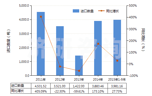 2011-2015年9月中國釷礦砂及其精礦(HS26122000)進(jìn)口量及增速統(tǒng)計